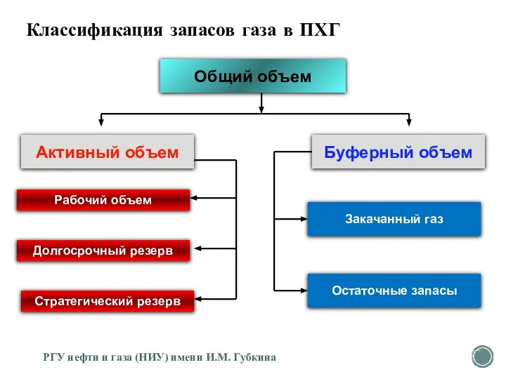 Классификация запасов газа в ПХГ РГУ нефти и газа (НИУ) имени