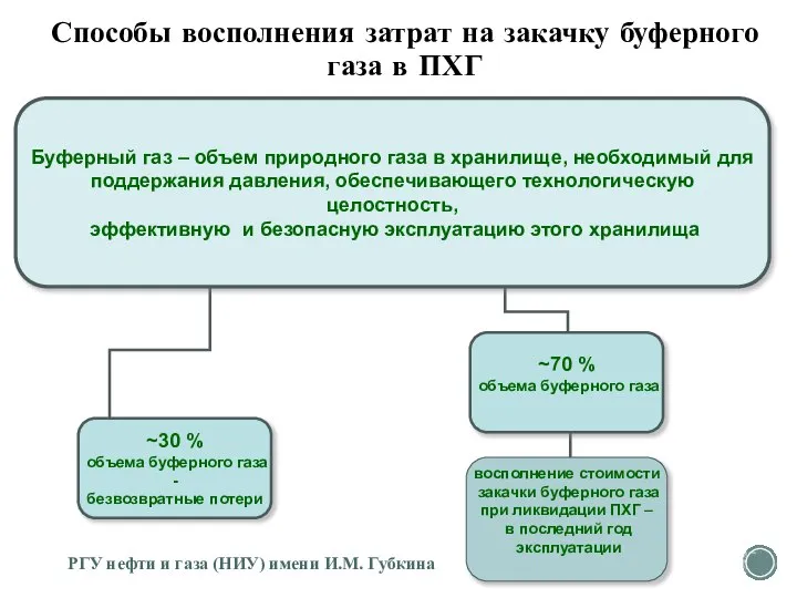 Способы восполнения затрат на закачку буферного газа в ПХГ РГУ нефти