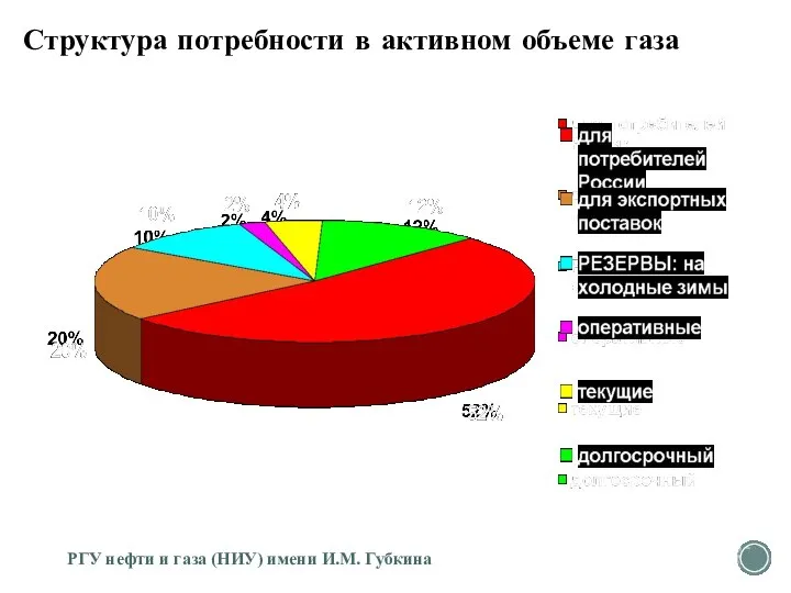 Структура потребности в активном объеме газа РГУ нефти и газа (НИУ) имени И.М. Губкина