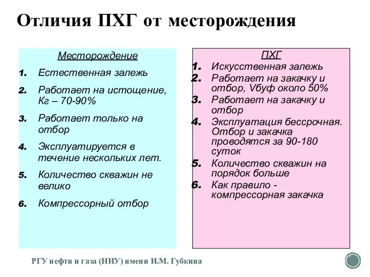 Отличия ПХГ от месторождения Месторождение Естественная залежь Работает на истощение, Кг