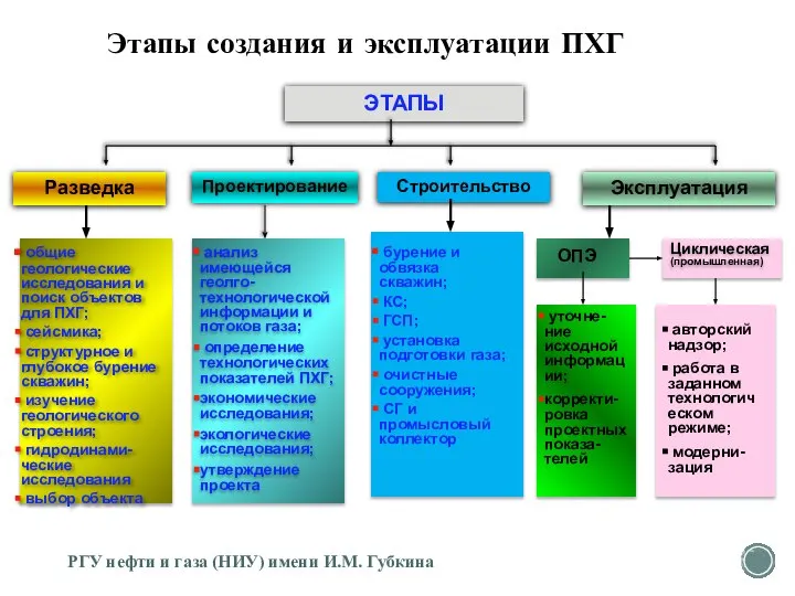 Этапы создания и эксплуатации ПХГ РГУ нефти и газа (НИУ) имени