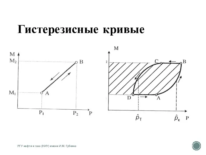 Гистерезисные кривые РГУ нефти и газа (НИУ) имени И.М. Губкина