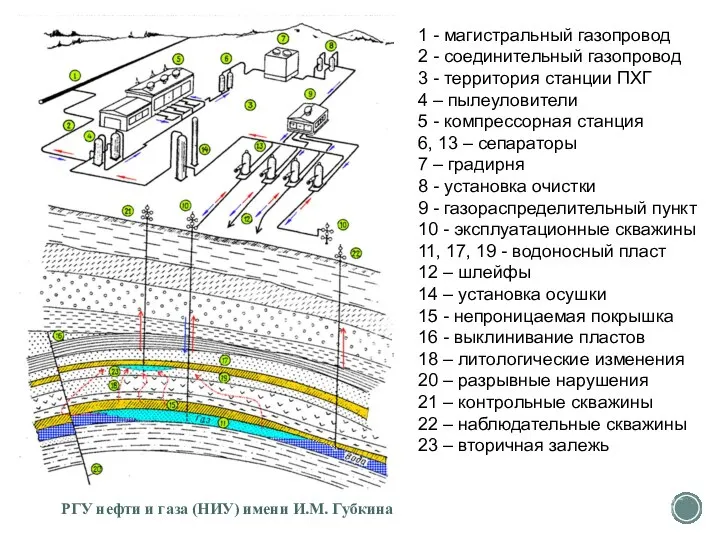 РГУ нефти и газа (НИУ) имени И.М. Губкина 1 - магистральный