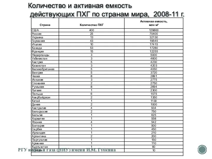 Количество и активная емкость действующих ПХГ по странам мира, 2008-11 г.