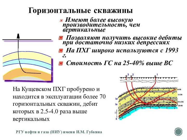 Горизонтальные скважины Имеют более высокую производительность, чем вертикальные Позволяют получить высокие