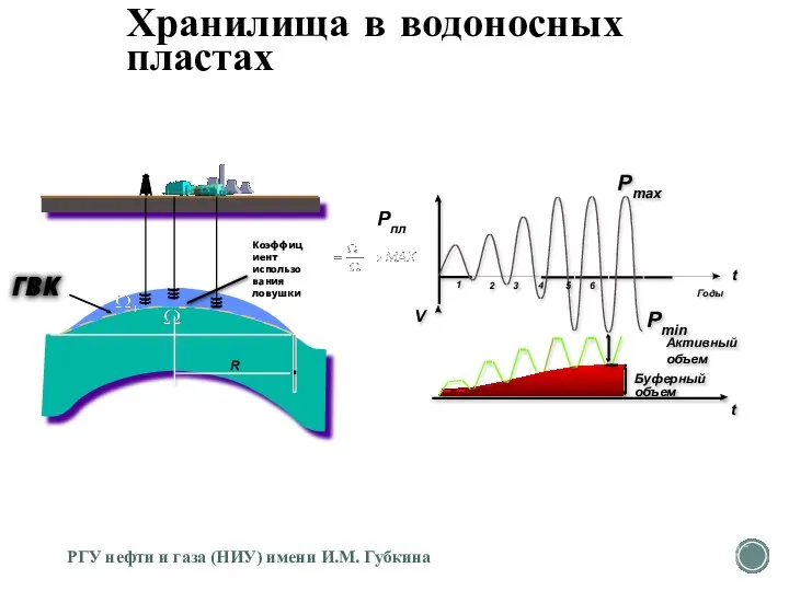 ГВК Pпл t t Активный объем Буферный объем V Pmax Pmin