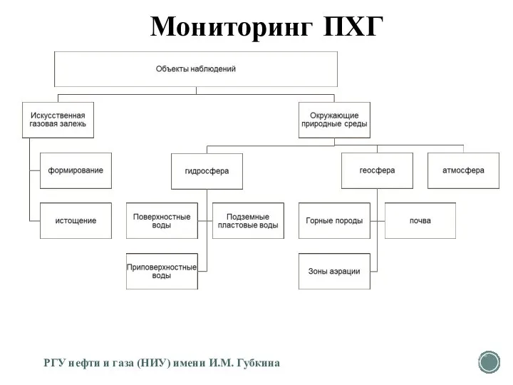 РГУ нефти и газа (НИУ) имени И.М. Губкина Мониторинг ПХГ