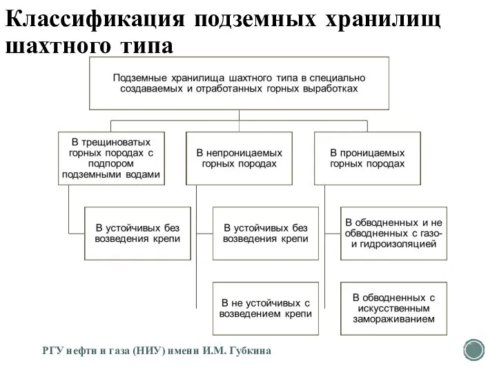 Классификация подземных хранилищ шахтного типа РГУ нефти и газа (НИУ) имени И.М. Губкина