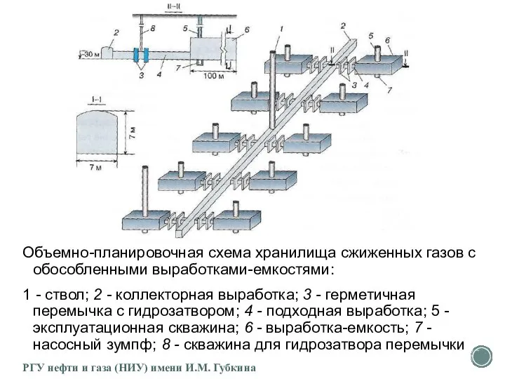 Объемно-планировочная схема хранилища сжиженных газов с обособ­ленными выработками-емкостями: 1 - ствол;