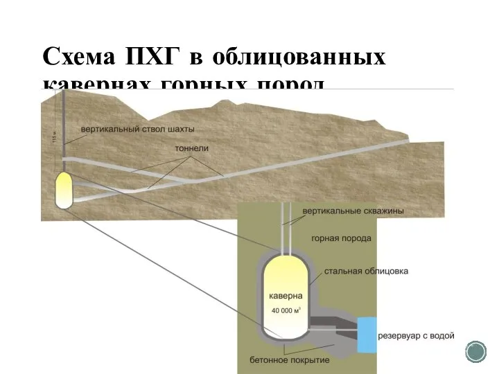 Схема ПХГ в облицованных кавернах горных пород РГУ нефти и газа (НИУ) имени И.М. Губкина