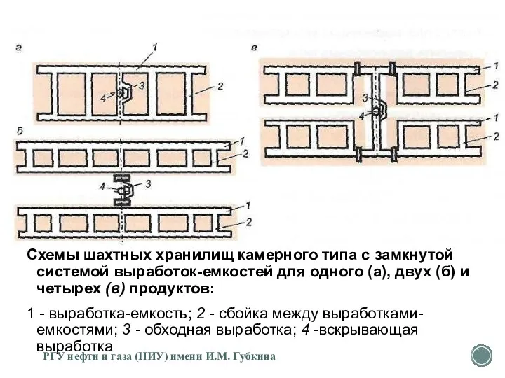 Схемы шахтных хранилищ камерного типа с замкнутой системой выра­боток-емкостей для одного