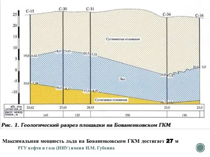 Максимальная мощность льда на Бованенковском ГКМ дос­тигает 27 м РГУ нефти