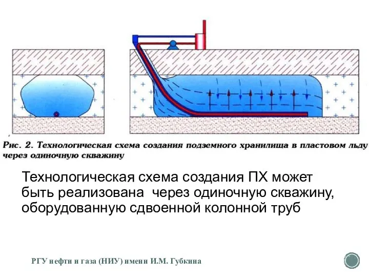 Технологическая схема создания ПХ может быть реализована через одиночную скважину, оборудованную