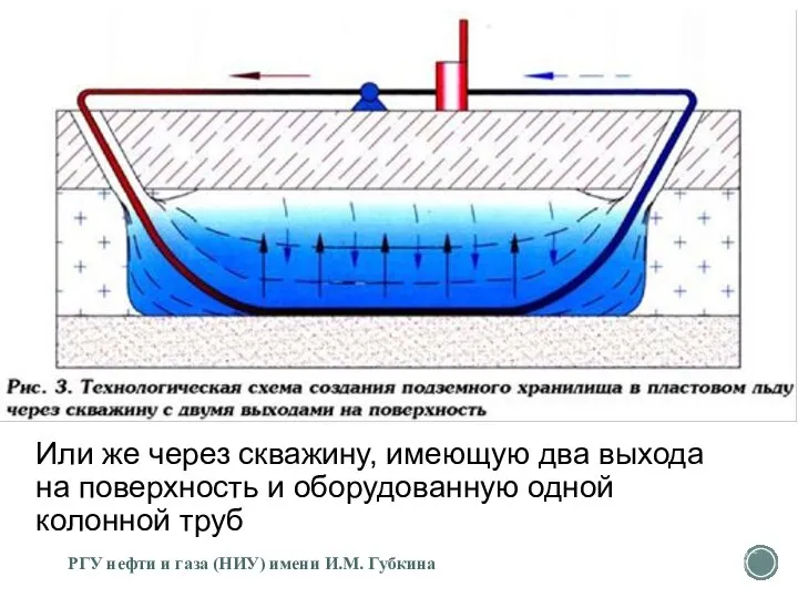 Или же через скважину, имеющую два выхода на поверхность и оборудованную