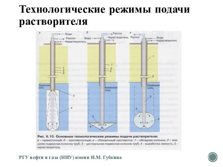 Технологические режимы подачи растворителя РГУ нефти и газа (НИУ) имени И.М. Губкина