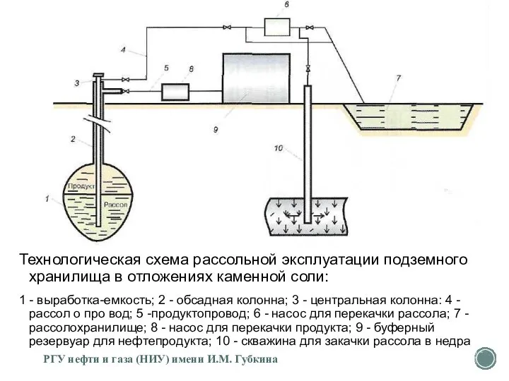 Технологическая схема рассольной эксплуатации подземного хранили­ща в отложениях каменной соли: 1