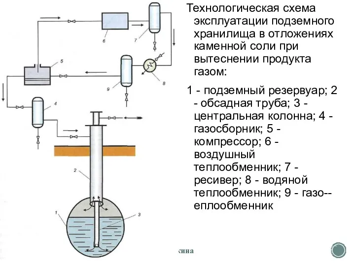 Технологическая схема эксплуатации подземного хранилища в отложе­ниях каменной соли при вытеснении