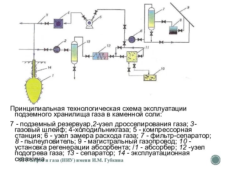 Принципиальная технологическая схема эксплуатации подземного хра­нилища газа в каменной соли: 7