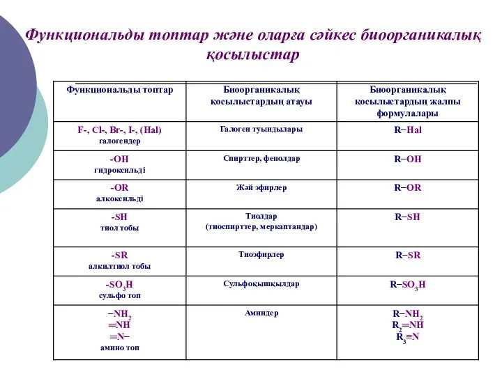 Функциональды топтар және оларға сәйкес биоорганикалық қосылыстар