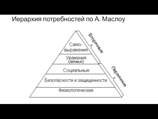 Иерархия потребностей по А. Маслоу