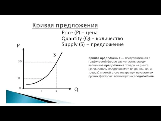 Кривая предложения — представленная в графической форме зависимость между величиной предложения