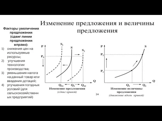 Факторы увеличения предложения (сдвиг линии предложения вправо): снижения цен на используемые