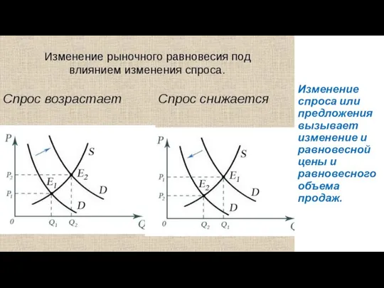 Изменение спроса или предложения вызывает изменение и равновесной цены и равновесного объема продаж.