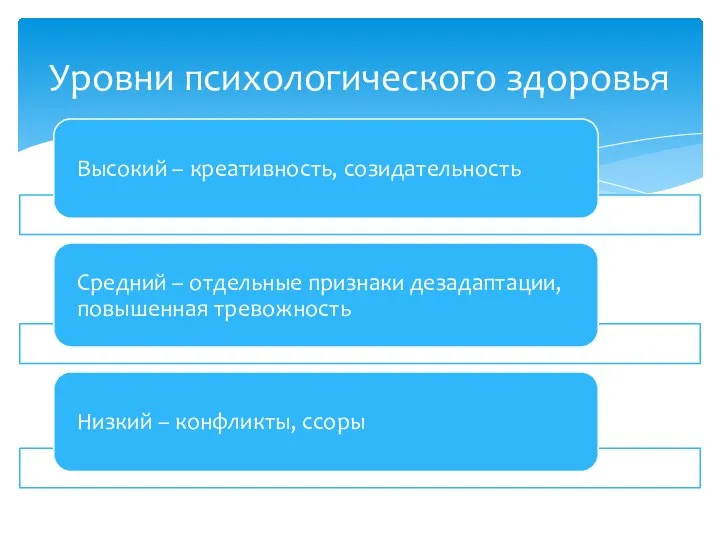 Уровни психологического здоровья