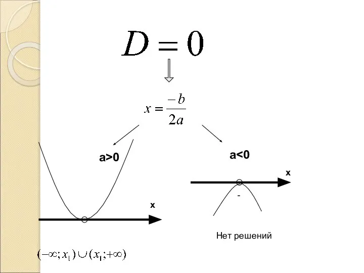 a>0 a - х х Нет решений