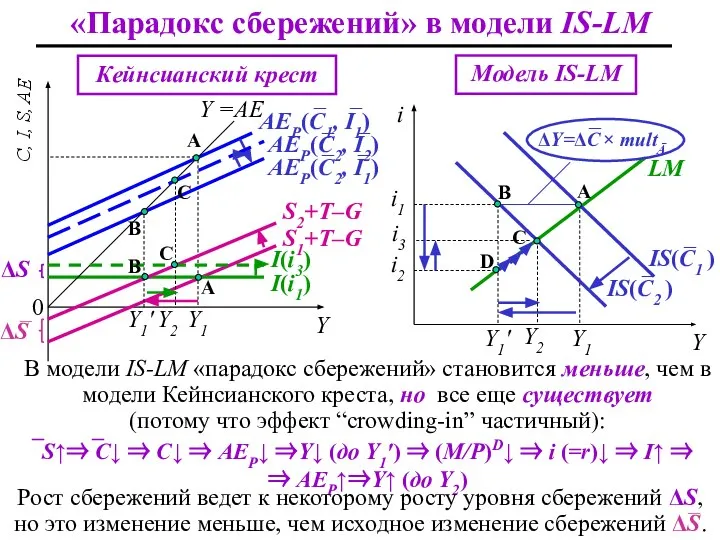 D «Парадокс сбережений» в модели IS-LM S1+T–G Y C, I, S,