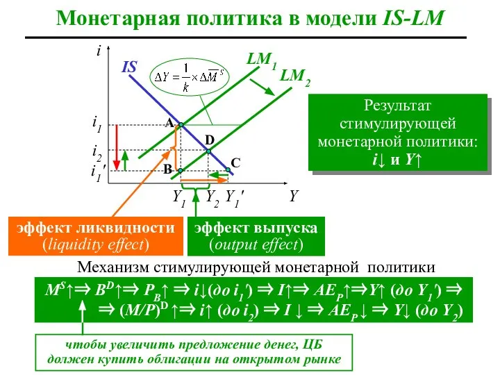 чтобы увеличить предложение денег, ЦБ должен купить облигации на открытом рынке