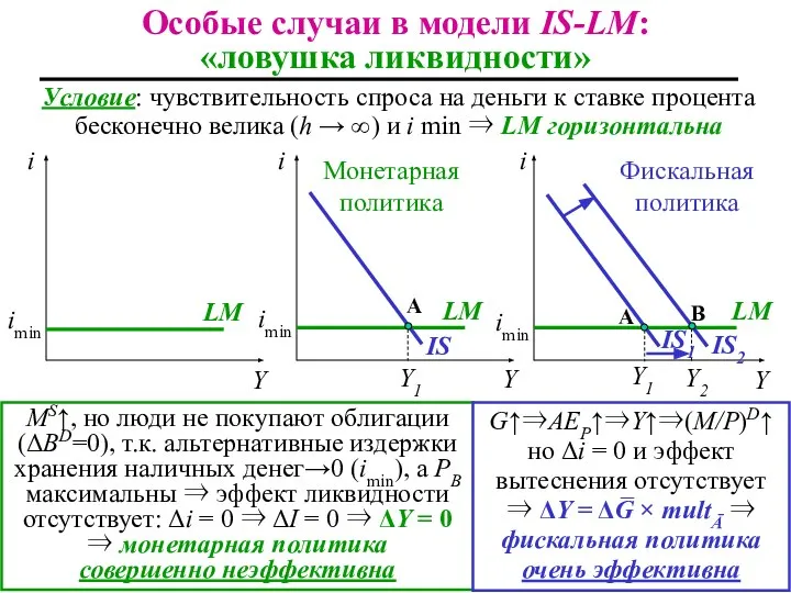 Особые случаи в модели IS-LM: «ловушка ликвидности» i Y i Y