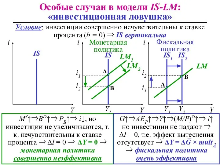 Особые случаи в модели IS-LM: «инвестиционная ловушка» i Y i Y