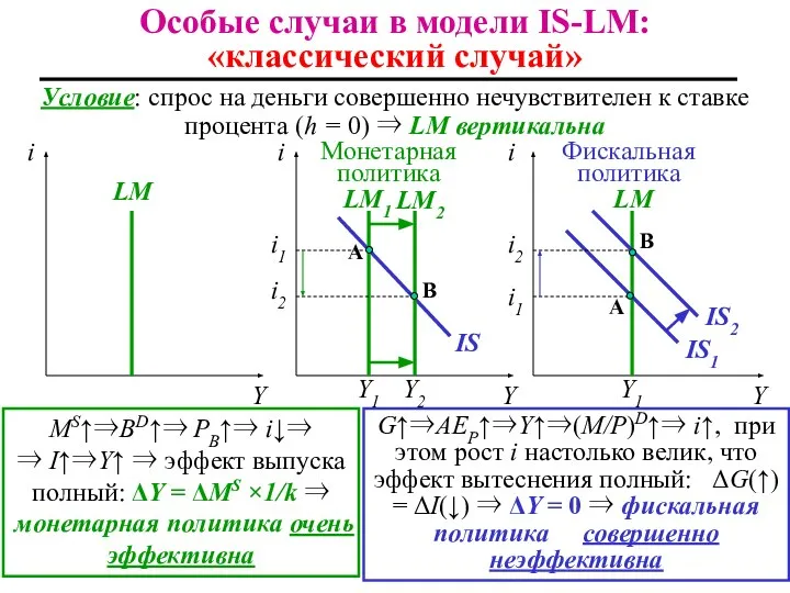 Особые случаи в модели IS-LM: «классический случай» i Y i Y