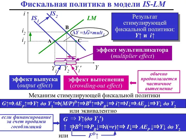 если финансирование за счет продажи гособлигаций Фискальная политика в модели IS-LM