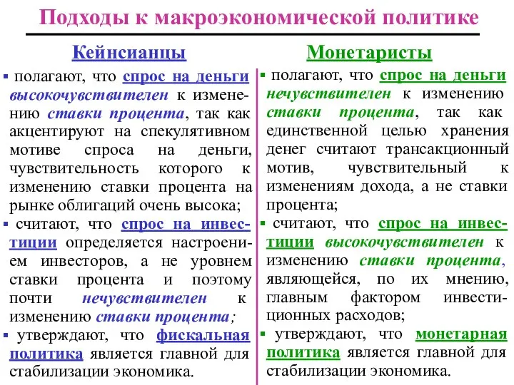 Подходы к макроэкономической политике Кейнсианцы Монетаристы полагают, что спрос на деньги