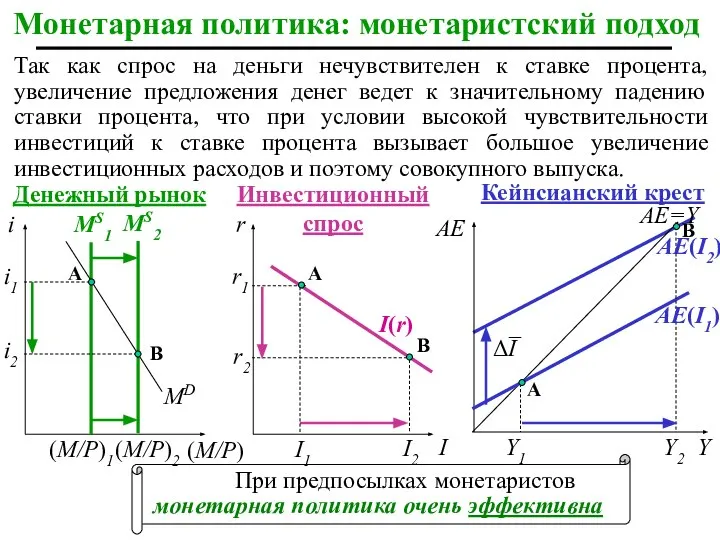 Монетарная политика: монетаристский подход r1 Денежный рынок Инвестиционный спрос Кейнсианский крест