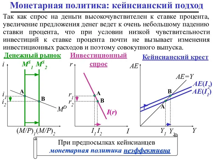 A i2 Инвестиционный спрос Монетарная политика: кейнсианский подход Y2 r r1