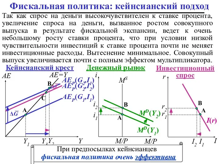 Инвестиционный спрос Фискальная политика: кейнсианский подход Y2 AEP(G2,I1) Y AE AE=Y