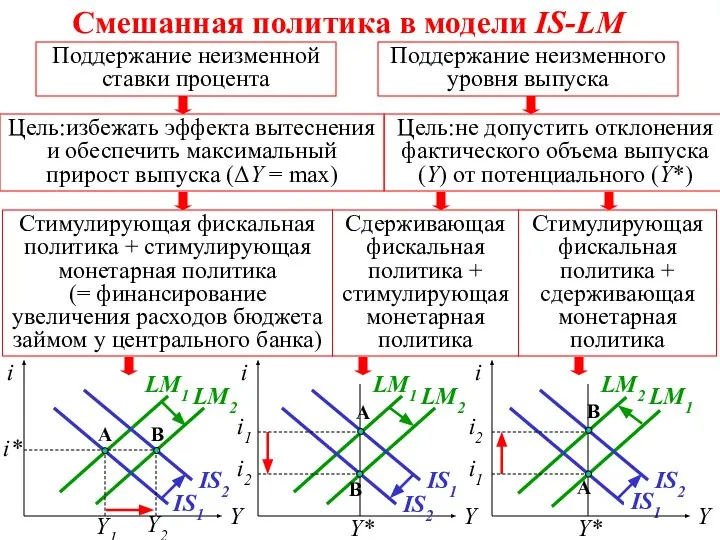 i1 Смешанная политика в модели IS-LM Поддержание неизменной ставки процента Поддержание