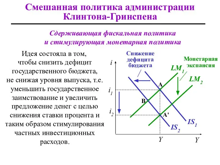 Смешанная политика администрации Клинтона-Гринспена Идея состояла в том, чтобы снизить дефицит