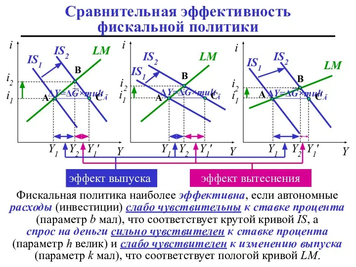 Сравнительная эффективность фискальной политики i Y i Y i Y ΔY=ΔG×multĀ