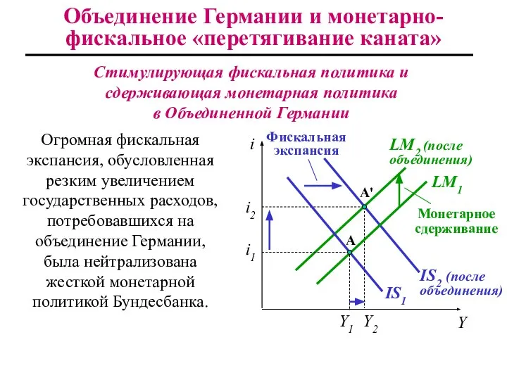 Объединение Германии и монетарно-фискальное «перетягивание каната» Огромная фискальная экспансия, обусловленная резким