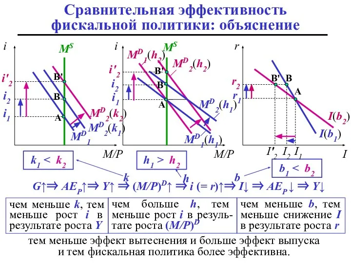 A Сравнительная эффективность фискальной политики: объяснение i i r I MS