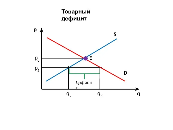 p q S p2 pe D Дефицит E q2 q3 Товарный дефицит