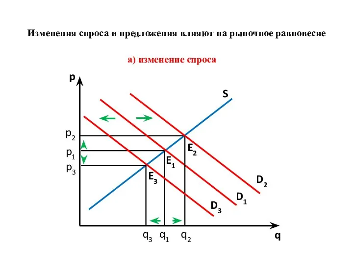 Изменения спроса и предложения влияют на рыночное равно­весие p q S