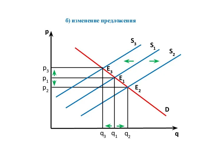 p q p1 q2 D p2 q1 S1 S2 б) изменение