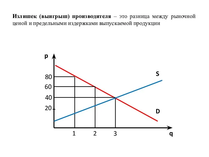 Излишек (выигрыш) производителя – это разница между рыночной ценой и предельными