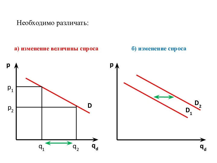 Необходимо различать: p qd D qd D1 D2 p а) изменение