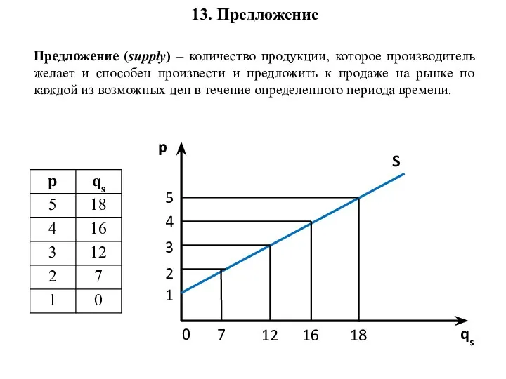 Предложение (supply) – количество продукции, которое производитель желает и способен произвести